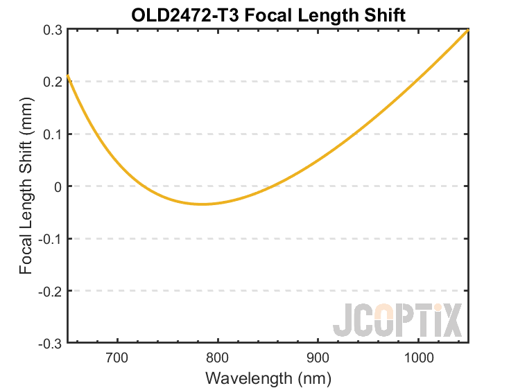 OLD2472-T3 Focal Length Shif